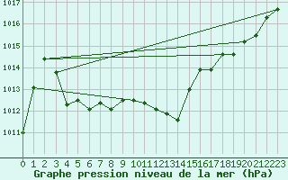 Courbe de la pression atmosphrique pour Villarzel (Sw)