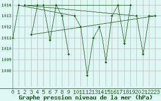 Courbe de la pression atmosphrique pour Eskisehir