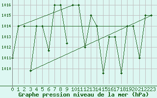Courbe de la pression atmosphrique pour El Golea
