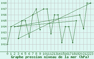 Courbe de la pression atmosphrique pour El Golea