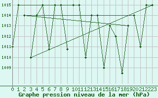 Courbe de la pression atmosphrique pour Ghardaia