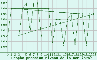 Courbe de la pression atmosphrique pour Amman Airport