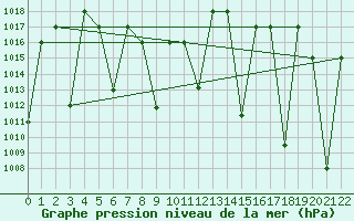 Courbe de la pression atmosphrique pour Tegucigalpa