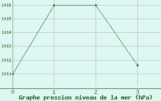 Courbe de la pression atmosphrique pour Amman Airport