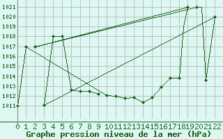 Courbe de la pression atmosphrique pour Murted Tur-Afb