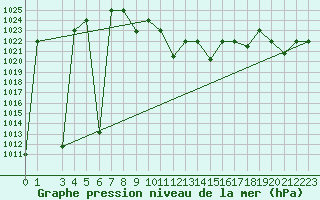 Courbe de la pression atmosphrique pour Damascus Int. Airport