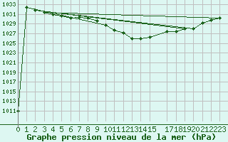 Courbe de la pression atmosphrique pour Crnomelj