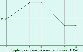 Courbe de la pression atmosphrique pour Niinisalo