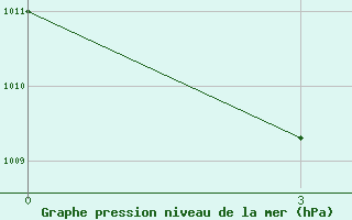 Courbe de la pression atmosphrique pour Enarotali