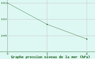 Courbe de la pression atmosphrique pour Chernjaevo