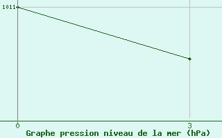 Courbe de la pression atmosphrique pour Ujang Pandang