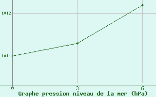 Courbe de la pression atmosphrique pour Khmel