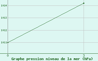 Courbe de la pression atmosphrique pour Jinghe