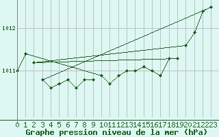 Courbe de la pression atmosphrique pour Calvi (2B)