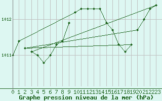 Courbe de la pression atmosphrique pour Cap Pertusato (2A)