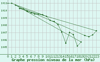 Courbe de la pression atmosphrique pour Sgur-le-Chteau (19)