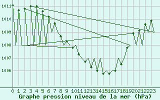 Courbe de la pression atmosphrique pour Salzburg-Flughafen