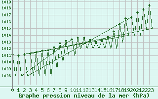 Courbe de la pression atmosphrique pour Huesca (Esp)
