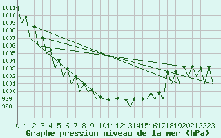 Courbe de la pression atmosphrique pour Hahn