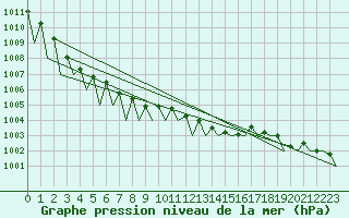Courbe de la pression atmosphrique pour Luxembourg (Lux)