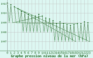 Courbe de la pression atmosphrique pour Vidsel