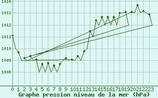 Courbe de la pression atmosphrique pour Santander / Parayas