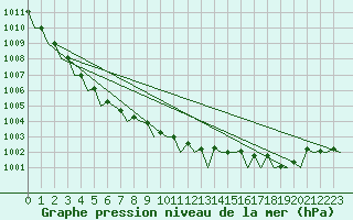 Courbe de la pression atmosphrique pour Platform L9-ff-1 Sea