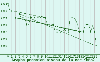 Courbe de la pression atmosphrique pour Napoli / Capodichino