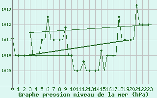 Courbe de la pression atmosphrique pour Merzifon