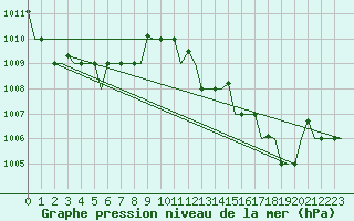 Courbe de la pression atmosphrique pour Alghero
