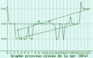 Courbe de la pression atmosphrique pour Venezia / Tessera