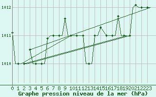 Courbe de la pression atmosphrique pour Cagliari / Elmas