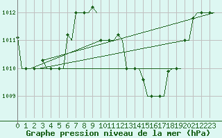 Courbe de la pression atmosphrique pour Agadir Al Massira