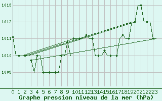 Courbe de la pression atmosphrique pour Hihifo Ile Wallis