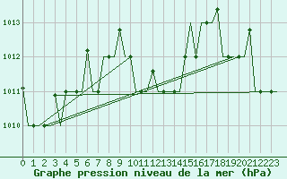 Courbe de la pression atmosphrique pour Antalya