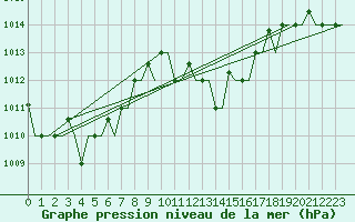 Courbe de la pression atmosphrique pour Tanger Aerodrome