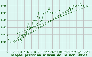Courbe de la pression atmosphrique pour Zagreb / Pleso