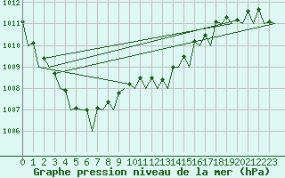 Courbe de la pression atmosphrique pour Bremen