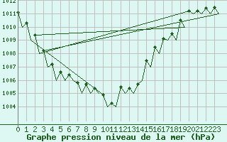 Courbe de la pression atmosphrique pour Berlin-Schoenefeld