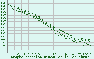 Courbe de la pression atmosphrique pour Praha / Ruzyne