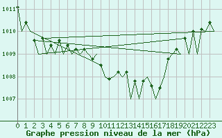 Courbe de la pression atmosphrique pour Celle