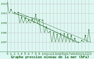 Courbe de la pression atmosphrique pour Platform F3-fb-1 Sea
