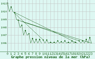 Courbe de la pression atmosphrique pour Kruunupyy