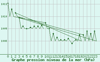 Courbe de la pression atmosphrique pour Barcelona / Aeropuerto