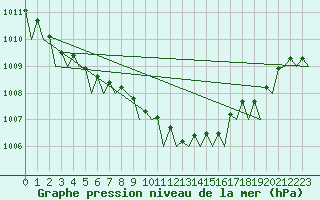 Courbe de la pression atmosphrique pour Platform L9-ff-1 Sea