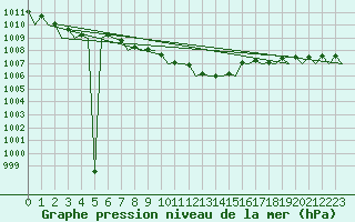 Courbe de la pression atmosphrique pour Berlin-Schoenefeld