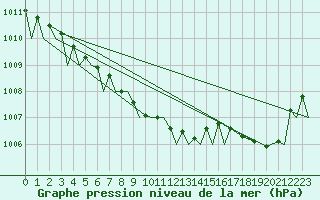 Courbe de la pression atmosphrique pour Bardufoss