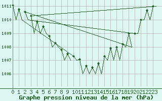 Courbe de la pression atmosphrique pour Bardufoss