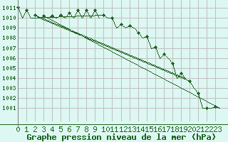 Courbe de la pression atmosphrique pour Platforme D15-fa-1 Sea