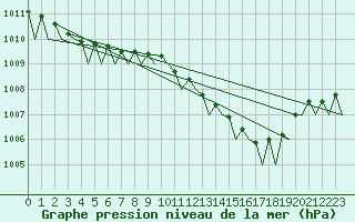 Courbe de la pression atmosphrique pour Jyvaskyla